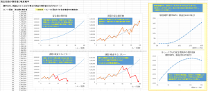 ②資金変動の期待値と破産確率