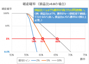 バルサラの破産確率（損益比=0.8の場合）