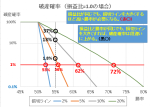 バルサラの破産確率（損益比=1.0の場合）