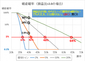 バルサラの破産確率（損益比=2.0）